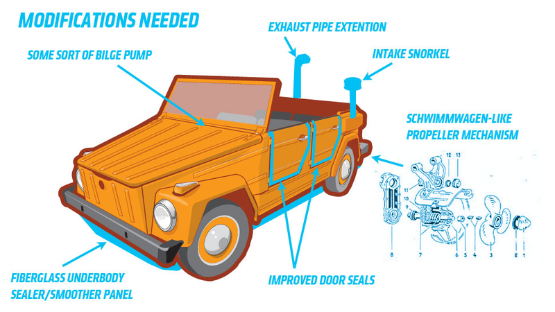 Illustration for article titled VW Should Have Made An Amphibious Thing